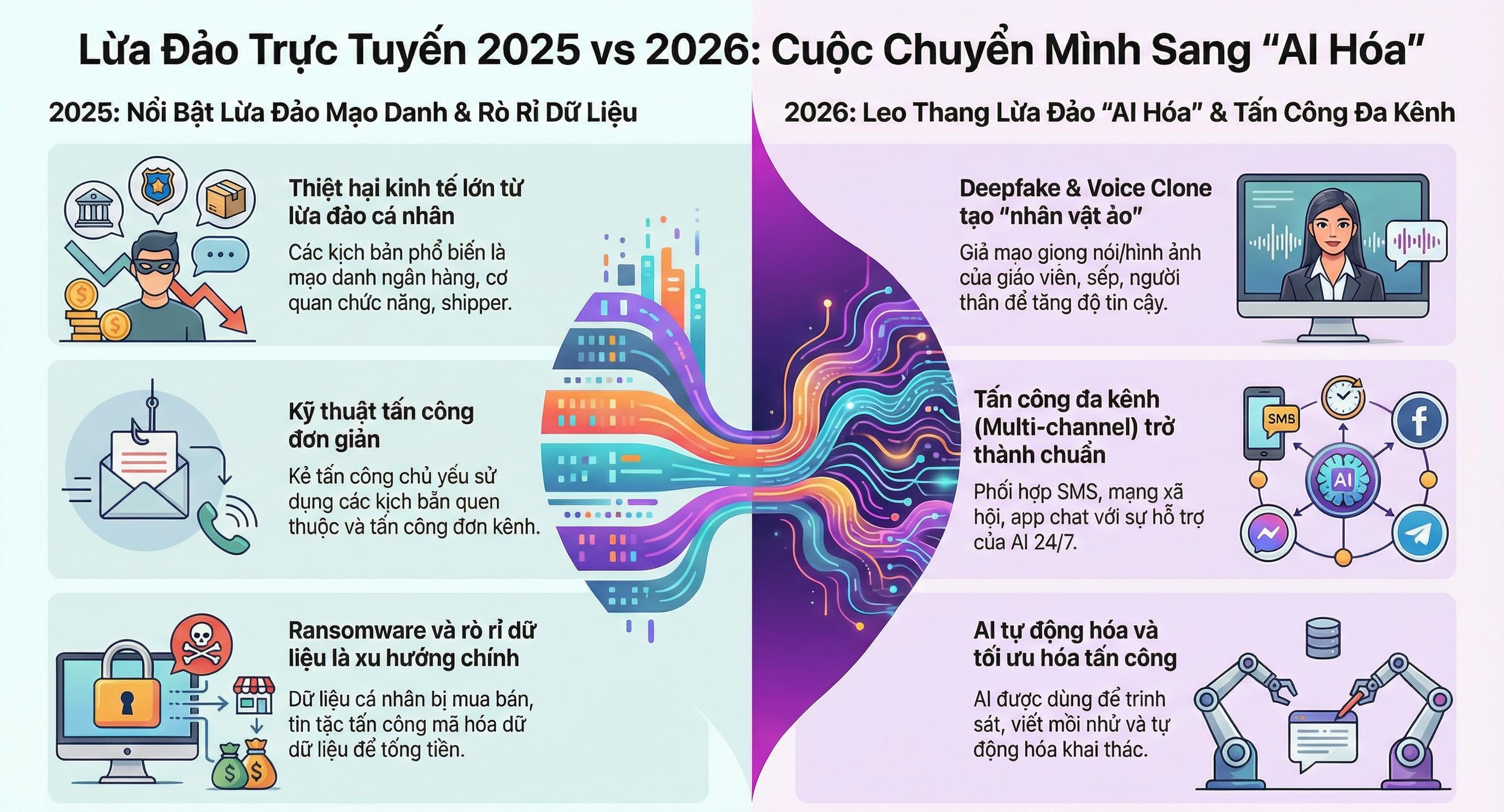 Sự dịch chuyển lừa đảo trực tuyến 2026 infographic